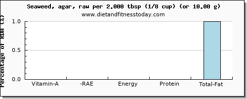 vitamin a, rae and nutritional content in vitamin a in seaweed